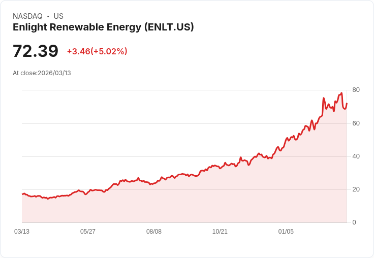 【22:11 即時新聞】Enlight Renewable Energy(ENLT) 盤中勁揚逾5％ 多頭技術指標轉強帶動買氣