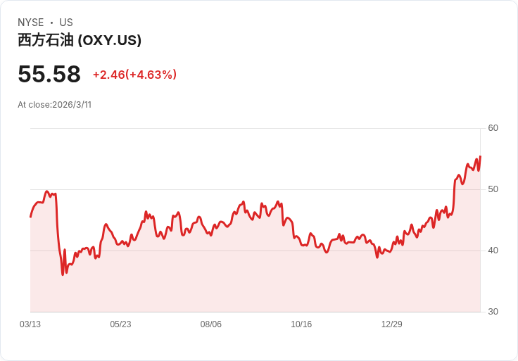 油價飆漲！巴菲特青睞的西方石油股今日大漲5.1％