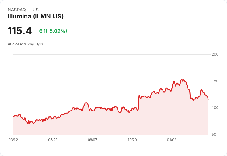 【03:58 即時新聞】Illumina(ILMN) 重挫逾5%/KD高檔反轉、MACD持續空頭壓力增溫