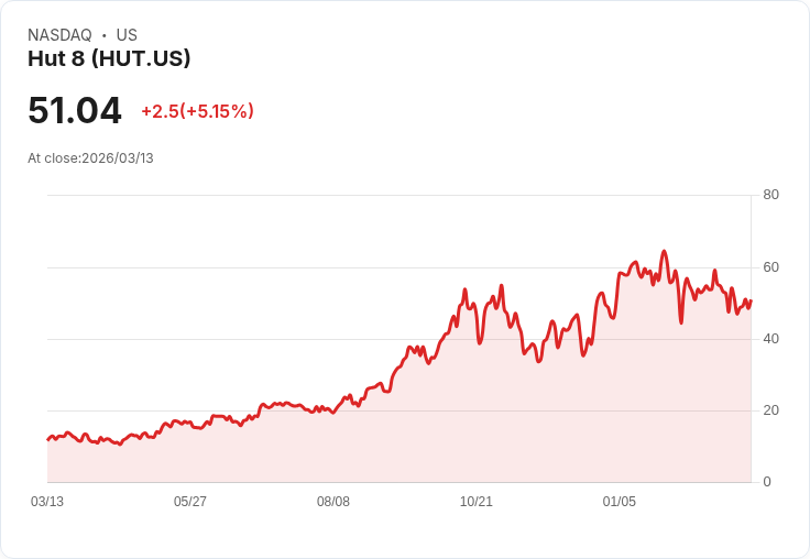 【21:41 即時新聞】Hut 8(HUT) 盤中勁揚逾5％ 比特幣走強帶動加密概念上攻
