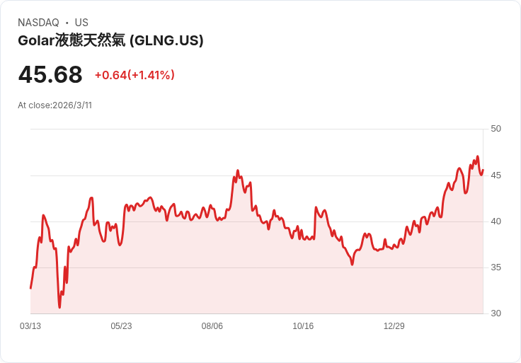 LNG股價漲32%卻有投資者拋售1400萬美元持股,背後原因揭曉!