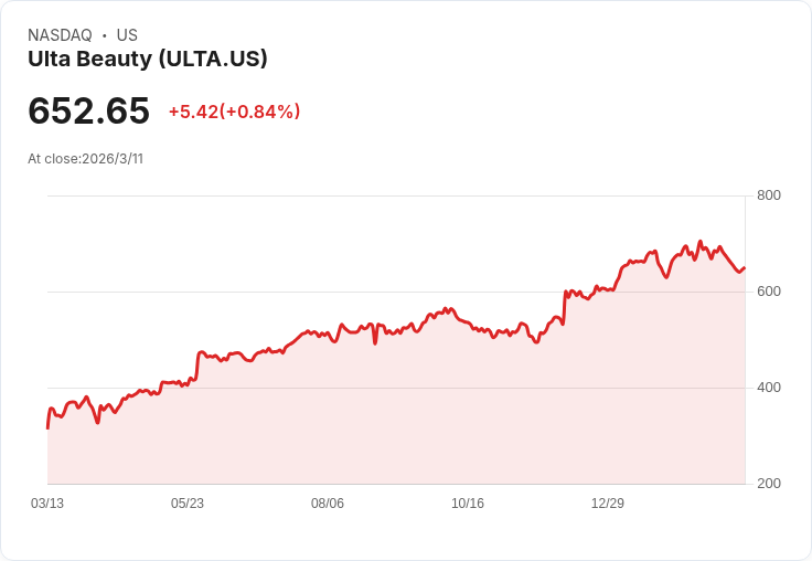 Ulta財報前瞻：投資者押注市場佔有率與假日需求成焦點