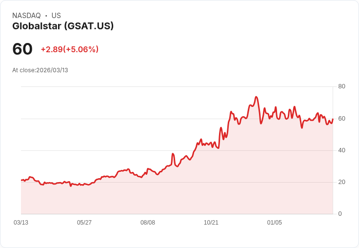 【21:43 即時新聞】Globalstar(GSAT) 盤中勁揚逾5％　KD回升、MACD翻多助攻短線反彈