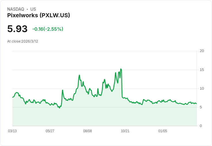 Pixelworks成功出售上海子公司，目標每季成本200萬美元，聚焦高利潤授權增長！