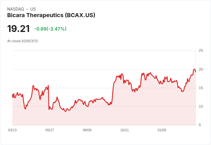 標題:比卡拉生技揭露Ficerasfusp Alfa臨床資料及關鍵試驗時間表,成功募資1.72億美元!