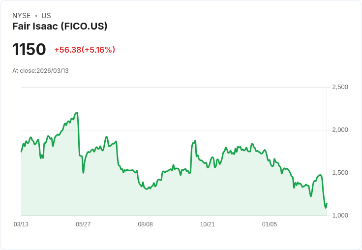 【22:24 即時新聞】Fair Isaac(FICO) 勁揚逾 5％KD高檔、MACD續強動能仍偏多