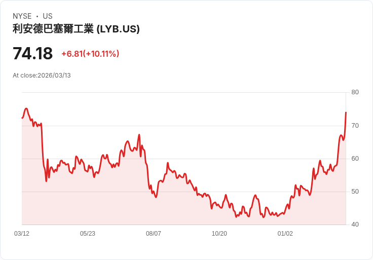 【03:56 即時新聞】LyondellBasell Industries NV(LYB) 盤中飆漲逾10％／技術指標全面轉強推升買氣