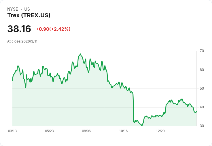這檔木材股票一年下跌35％，投資者剛報告2100萬美元的退出交易！