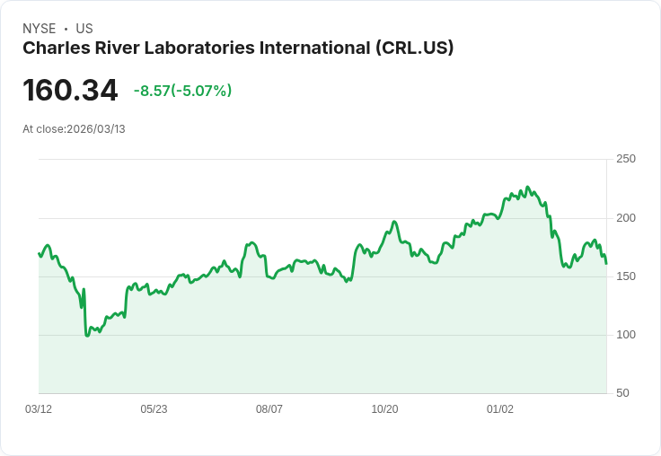 【00:06 即時新聞】Charles River Laboratories International(CRL) 跌逾5%/KD高檔反轉、技術面轉弱引發獲利了結賣壓