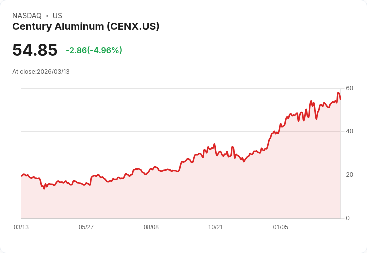 【22:57 即時新聞】Century Aluminum(CENX) 早盤重挫逾5%/前景多頭不變但獲利落在財測低標引發震盪