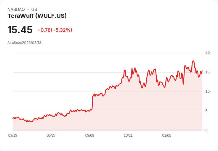 【21:30 即時新聞】TeraWulf(WULF) 飆漲逾5％／法人維持「Outperform」與高價目標激勵買氣