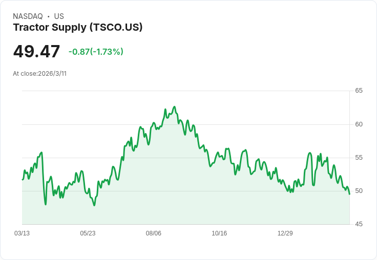 低於50美元，Tractor Supply股票是否值得買入？
