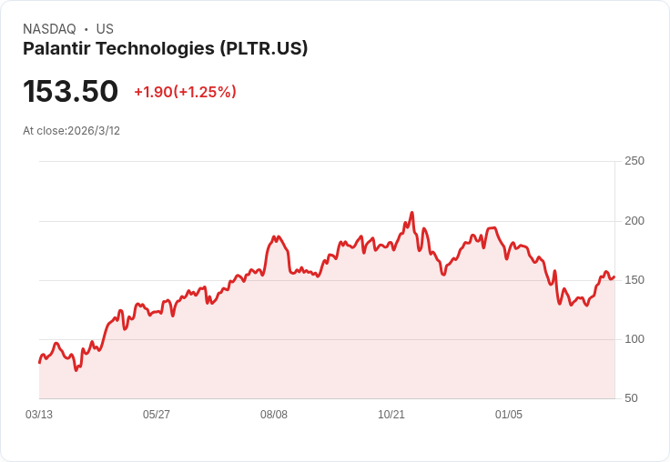 Palantir CEO Karp:即便面對五角大廈黑名單,仍持續使用Anthropic的Claude!