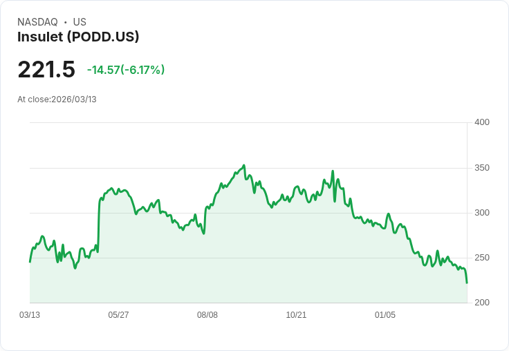【21:30 即時新聞】Insulet(PODD) 重挫逾5％／Omnipod 5 部分批次產品召回惹疑慮