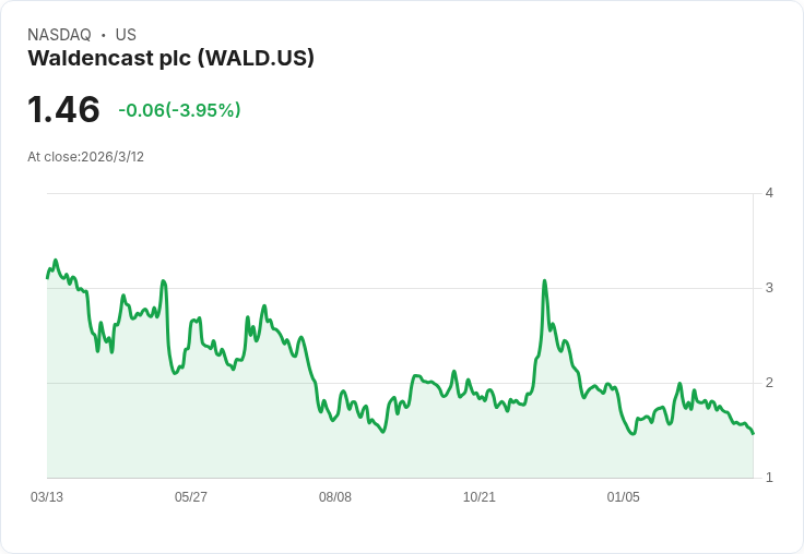 Waldencast第四季虧損3350萬美元，營收72億小幅成長！