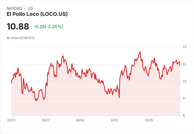 El Pollo Loco 2026年計畫擴張18至20家新餐廳，持續推進選單創新！