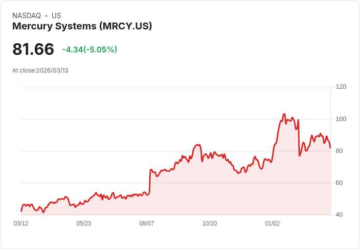 【03:50 即時新聞】Mercury Systems(MRCY) 盤中重挫逾5％／技術指標轉弱、短線跌破周線支撐