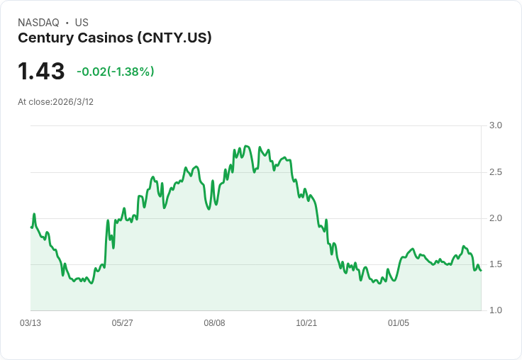 世紀賭場財報出爐！每股虧損超預期，營收小幅成長卻仍不如預期