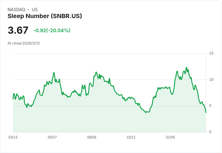 睡眠數字(SNBR)第四季業績驚豔！新產品推廣與成本削減助力逆轉