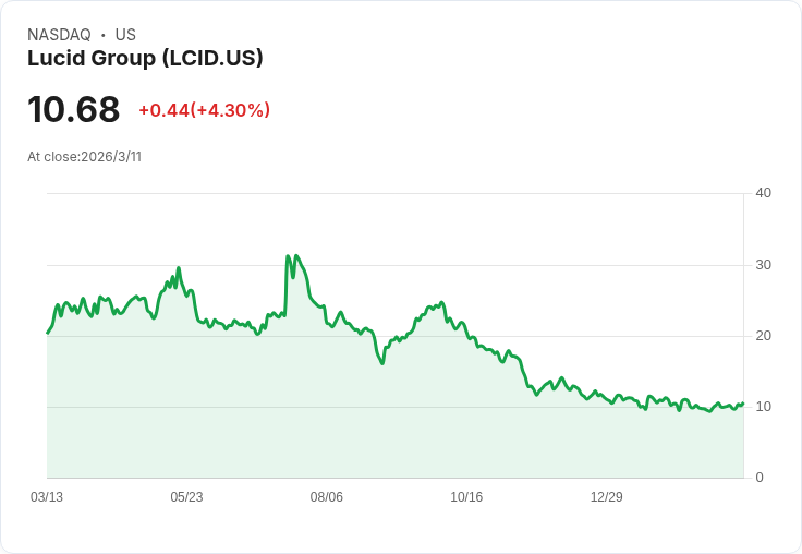 中東緊張局勢影響股市，Lucid、GE航空等股票大幅下跌！