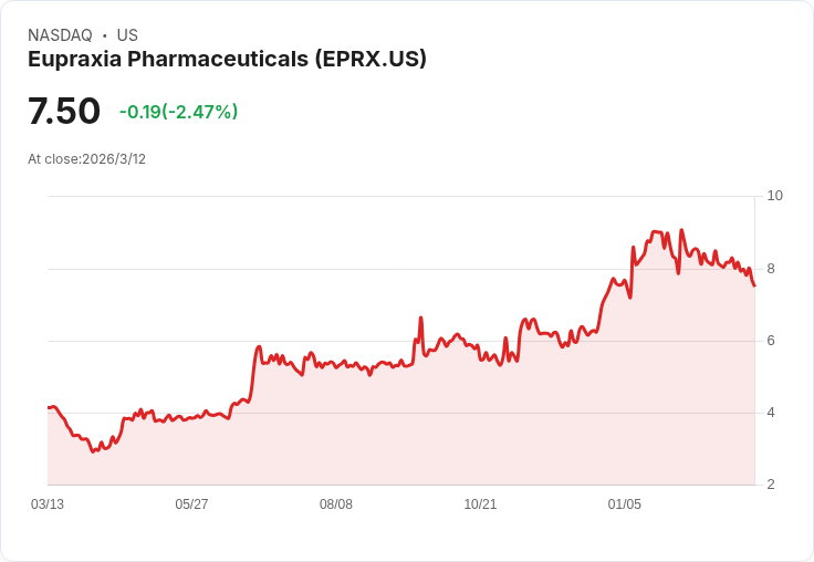 Eupraxia Pharmaceuticals 第四季財報出爐：虧損擴大但現金儲備充足，未來展望樂觀