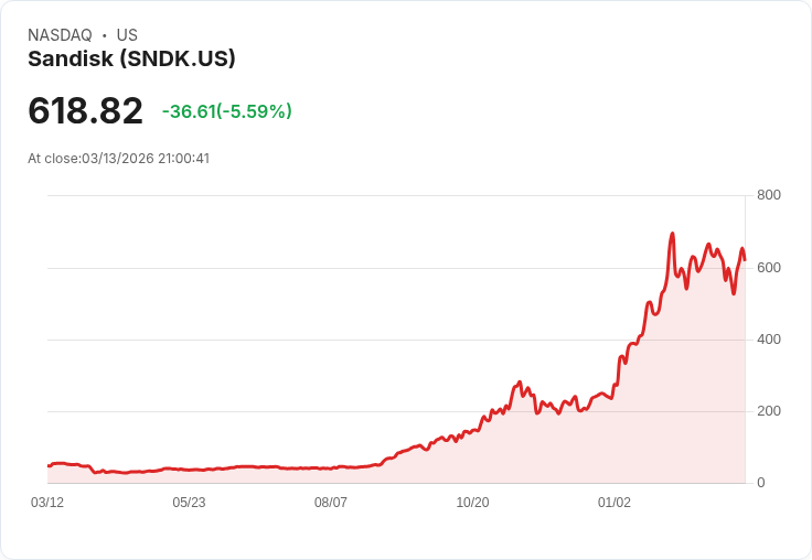 AI戰火點燃「記憶體黃金年代」:GPU 不再獨撐大局,Sandisk 股價狂飆1600%背後的關鍵轉折