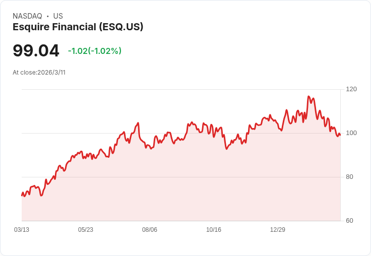Esquire Financial以全股票交易收購Signature Bancorporation，市值達3.48億美元！
