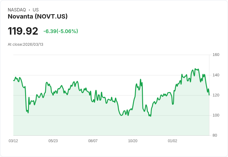 【03:19 即時新聞】Novanta (NOVT) 重挫逾5％／技術指標轉弱、短線跌勢延續