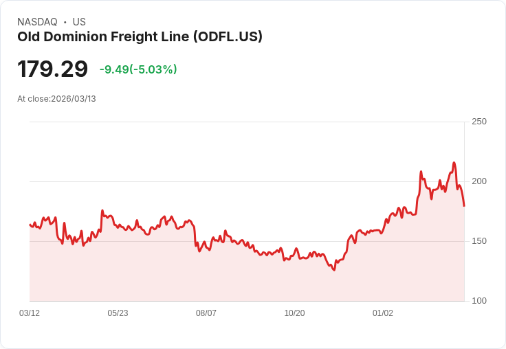 【02:25 即時新聞】Old Dominion Freight Line(ODFL) 跌逾5％／技術面轉弱、KD與MACD同步修正
