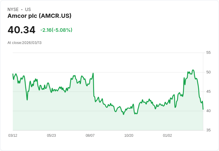 【03:03 即時新聞】Amcor plc (AMCR) 盤中重挫逾5％／技術指標轉弱、短線跌勢加速