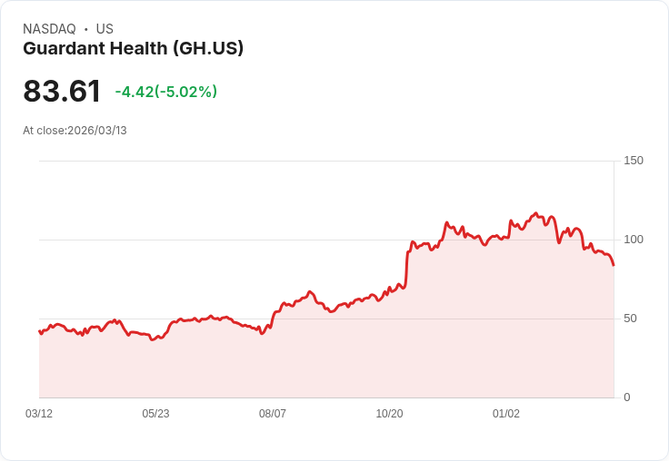 【01:00 即時新聞】Guardant Health(GH) 重挫逾5％／技術指標持續走空、跌破多條均線