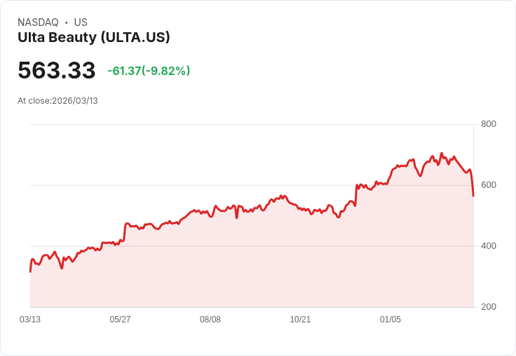 【21:52 即時新聞】Ulta Beauty(ULTA) 盤中重挫逾10%/盈餘小幅失利與2026展望保守引發賣壓