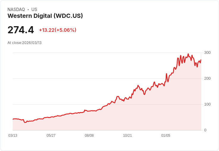 【21:37 即時新聞】Western Digital(WDC) 盤中勁揚逾5% 受惠AI與法人看好雙重加持