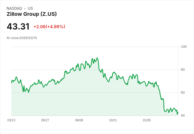 【22:06 即時新聞】Zillow Group(Z) 盤中勁揚逾5％ 技術指標脫離超賣區帶動反彈