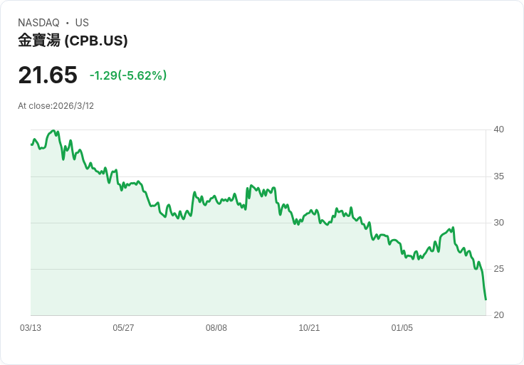 坎貝爾食品業績慘淡：第二季營收驟降5％，有機銷售下滑3％