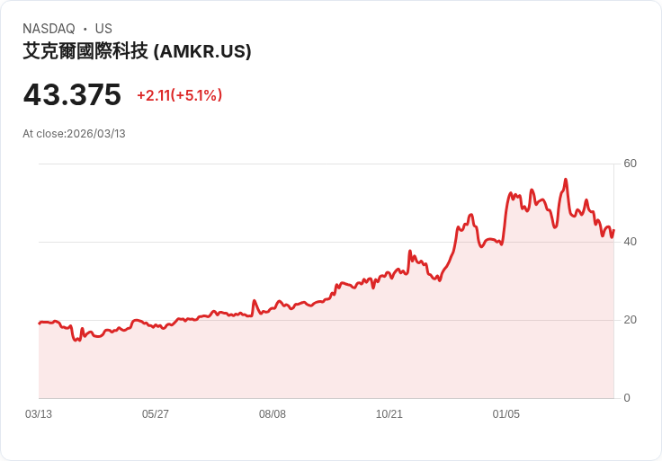 【21:45 即時新聞】Amkor Technology(AMKR) 盤中大漲逾5％ 低檔技術指標修正帶動買盤回流