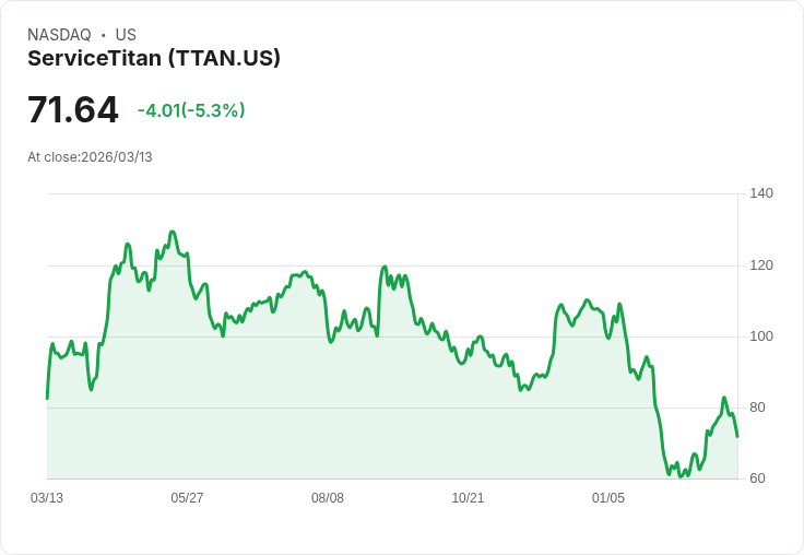 【21:56 即時新聞】ServiceTitan(TTAN) 盤中重挫逾5％ 技術指標高檔轉弱引發修正賣壓
