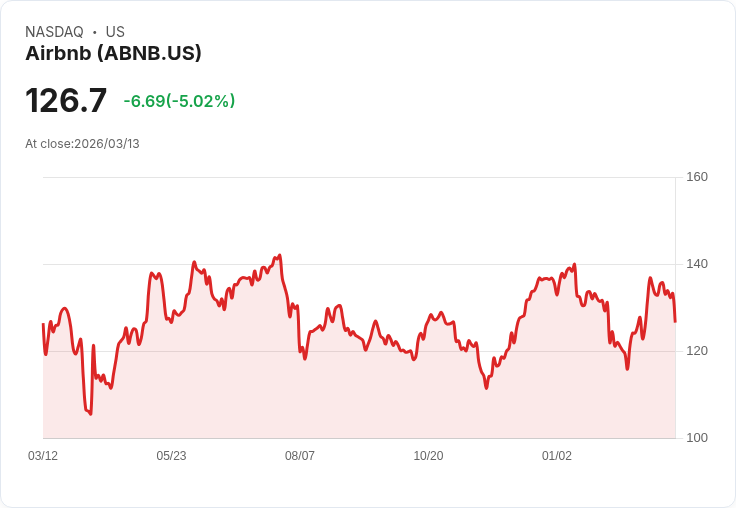 【00:08 即時新聞】Airbnb(ABNB) 逆勢下跌逾5％：《Motley Fool》選股排行未入列引發壓力