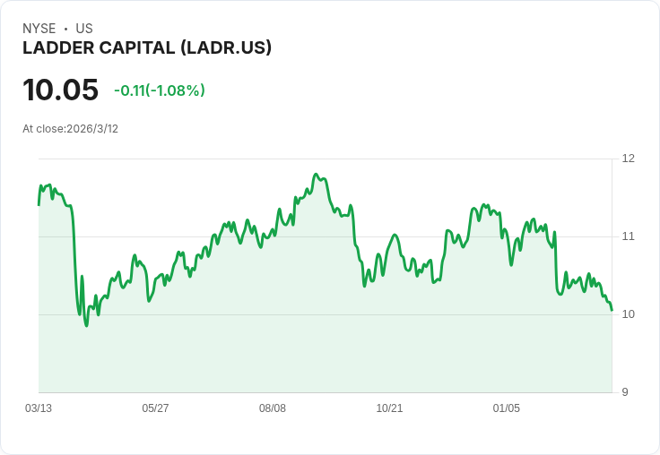 Ladder Capital 宣佈每股 $0.23 股息，持平於先前水平，吸引投資者目光！