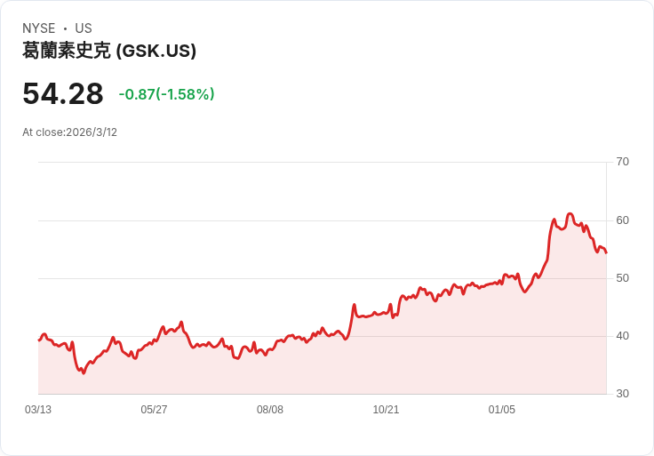 GSK獲FDA批准擴大Arexvy疫苗適應症 18至49歲高風險族群可接種
