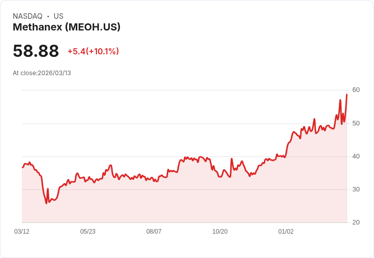 【00:31 即時新聞】Methanex (MEOH) 勁揚逾10％／技術指標翻多推升買盤涌入