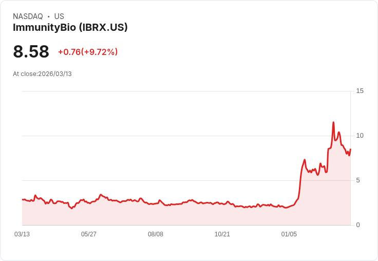 【21:51 即時新聞】ImmunityBio(IBRX) 飆漲逾10%:KD黃金交叉、MACD翻多帶動買氣回流