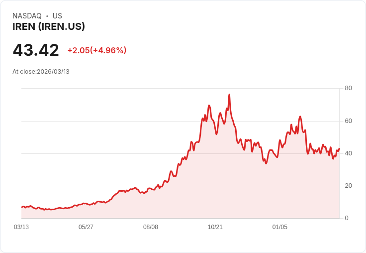 【21:32 即時新聞】IREN 大漲逾5％／K 值轉強、技術面反彈訊號延續