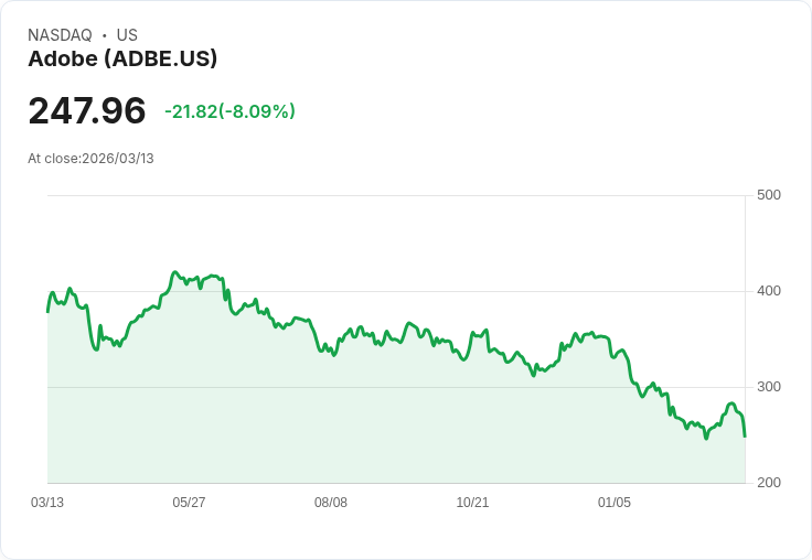 【21:30 即時新聞】Adobe(ADBE) 跌逾7％／CEO將卸任引爆領導換血疑慮 掩蓋優於預期財報