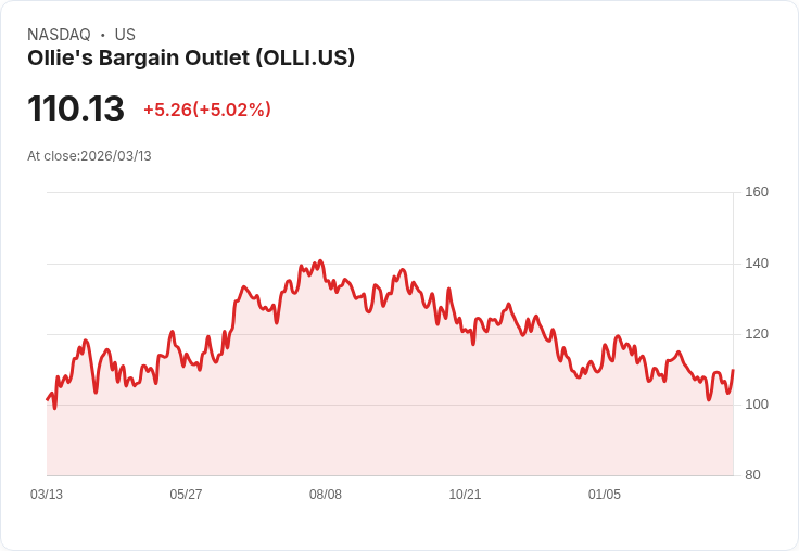 【21:38 即時新聞】Ollie's Bargain Outlet(OLLI) 逾5％勁揚／獲Wells Fargo升評看好門市擴張與價值消費順風