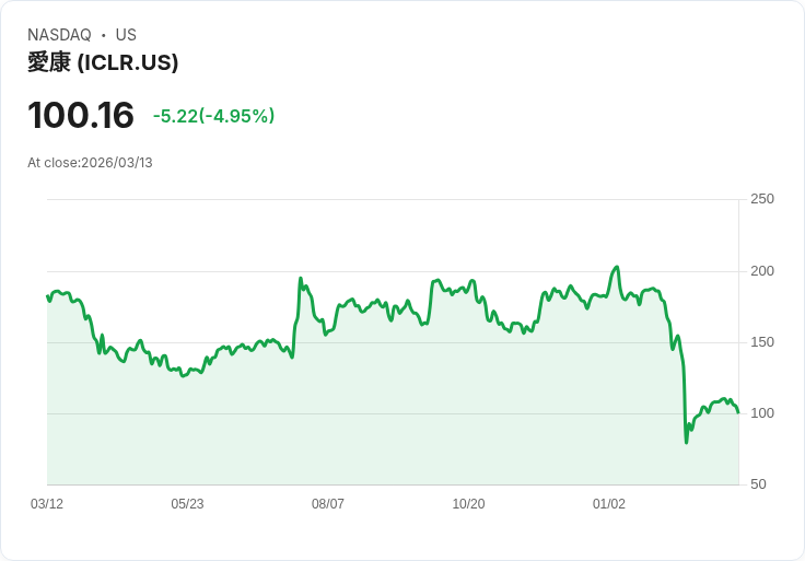 【00:44 即時新聞】ICON plc (ICLR) 重挫逾5％／技術指標自高檔反轉修正加劇