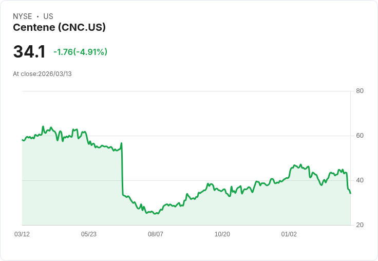【01:20 即時新聞】Centene (CNC) 重挫逾5%/CEO示警ACA業務逆風 壓抑股價表現