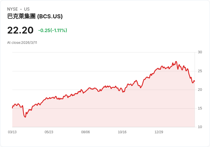 巴克萊看好美國辦公室市場，歐洲需求疲弱成主要考量