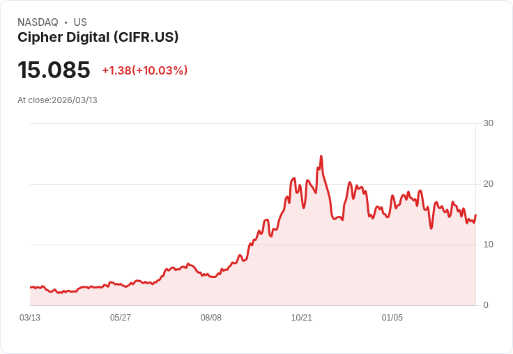 【23:17 即時新聞】Cipher Digital(CIFR) 盤中勁揚逾10% 技術指標自低檔轉強吸引買盤