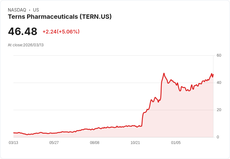 【23:19 即時新聞】Terns Pharmaceuticals(TERN) 盤中飆漲逾5％ 技術指標續強多頭動能不減